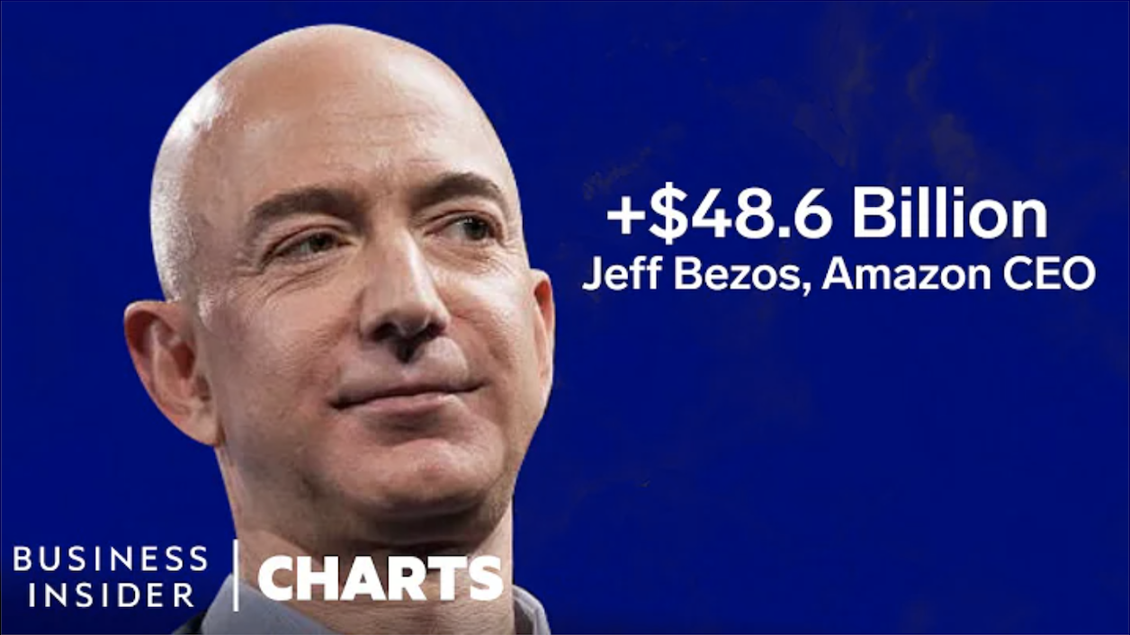 How Billionaires Got $637 Billion Richer During The Pandemic | Business Insider - Director, Researcher, Writer, Producer, Editor, Animator