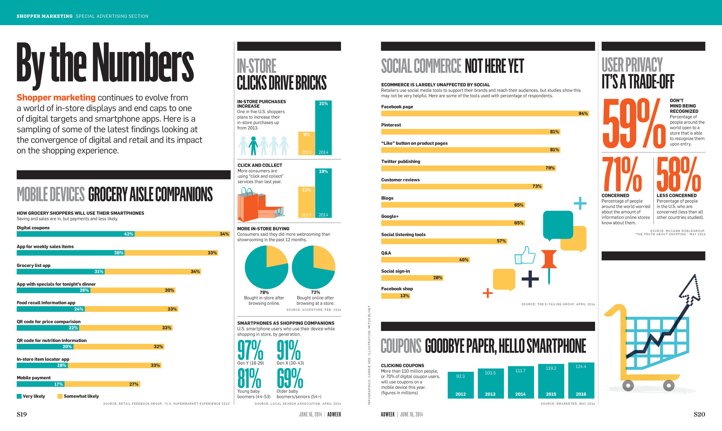 Shopper Marketing 2014 stats