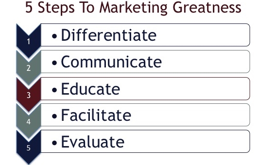 These five steps provide a proven method to construct your marketing and branding strategy