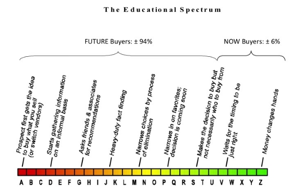 The Educational Spectrum
