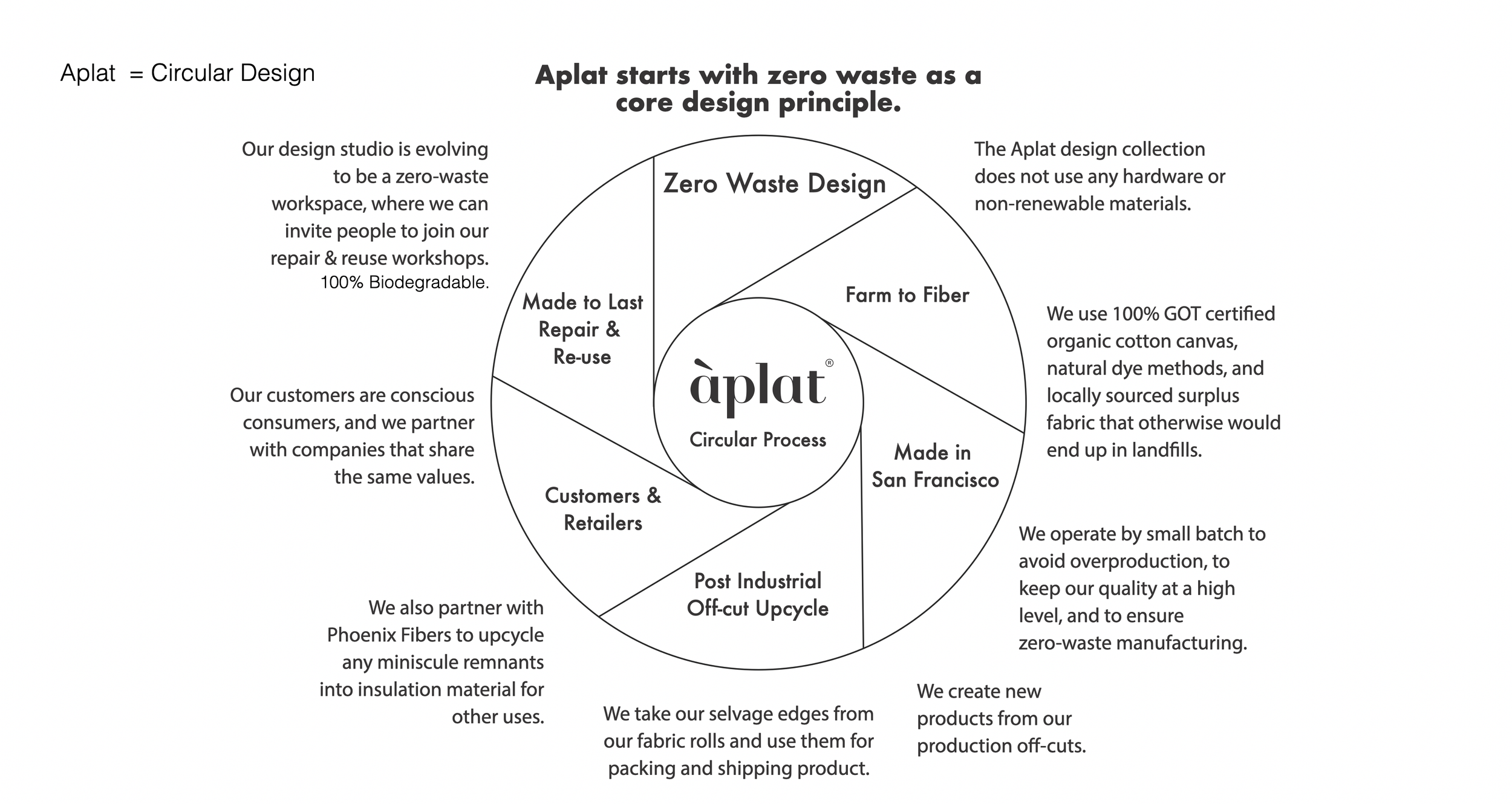 aplat zero waste design by Shujan Bertrand