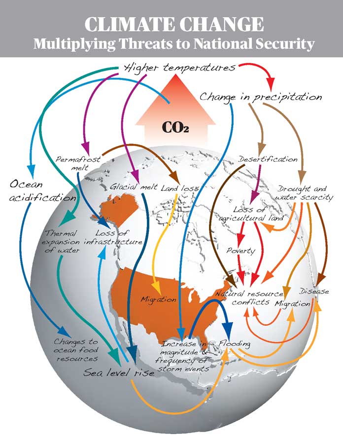 Climate Change and National Security