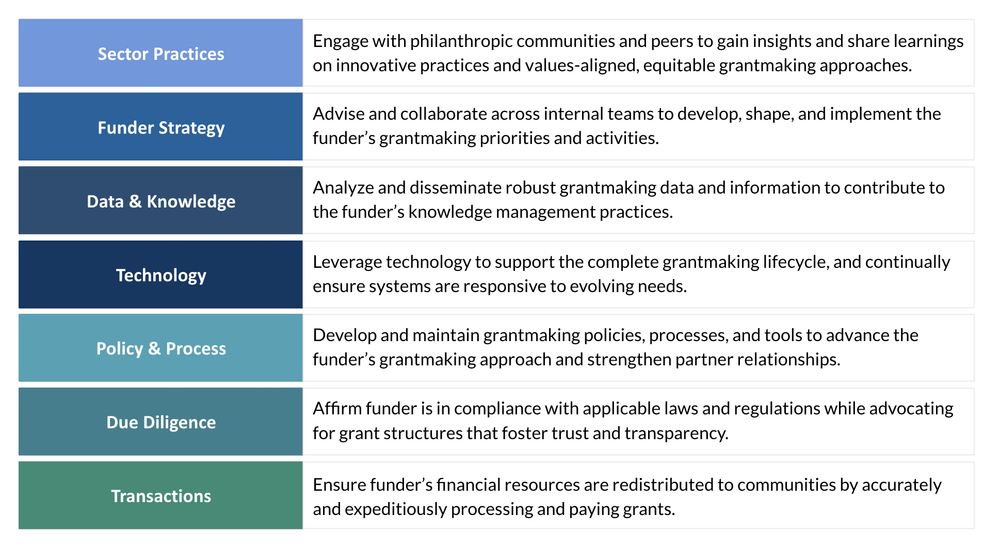 Grants Management Functional Areas — 1892 consulting