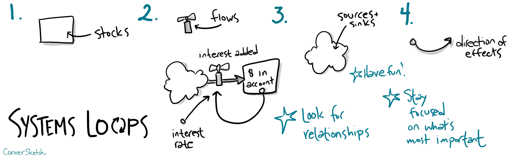 ConverSKETCH_learn-to-draw_Systems Loops.jpg