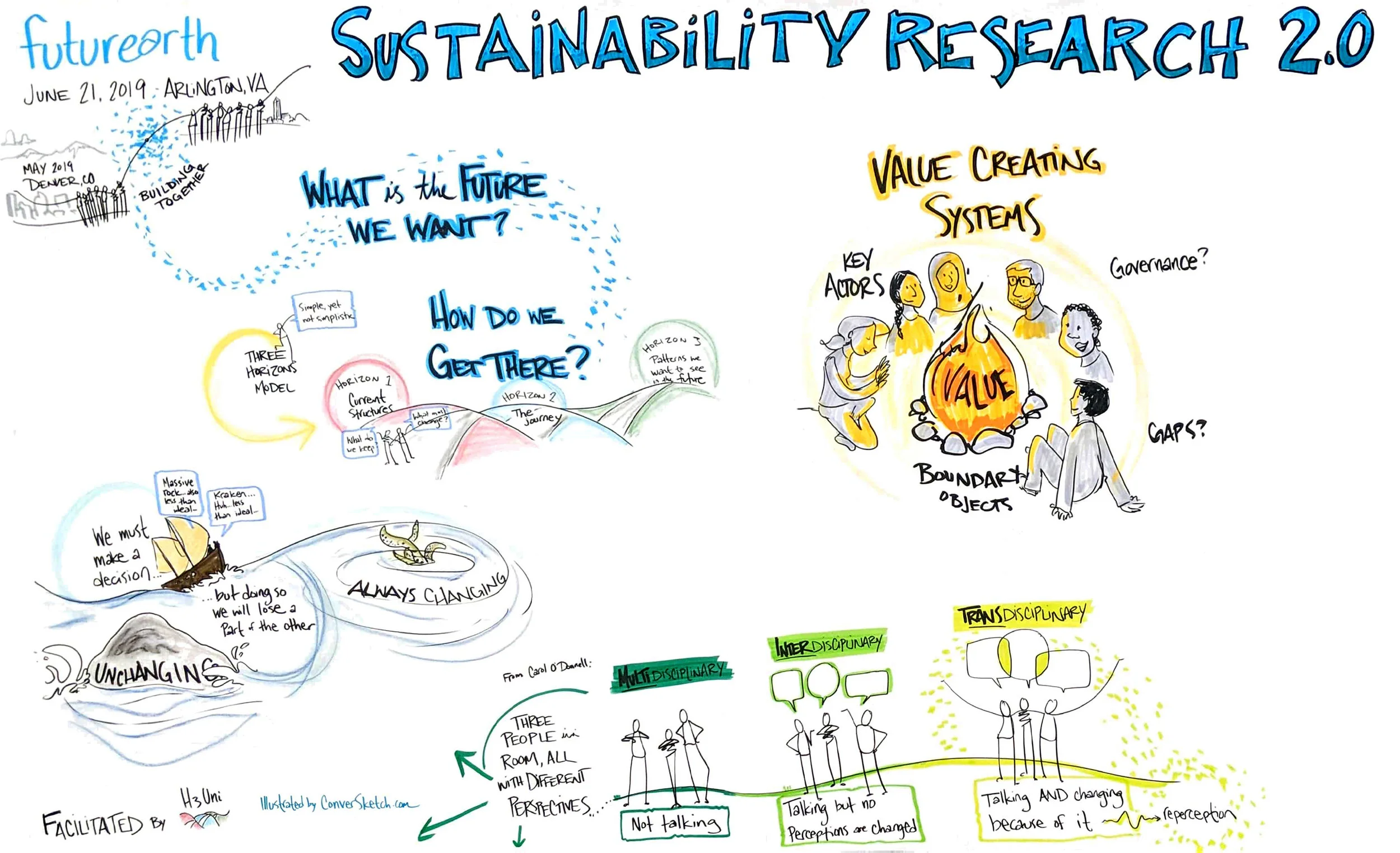 Washington, DC: For Part 2 of the Future Earth Sustainability 2.0 workshops mapping the future of sustainability research.