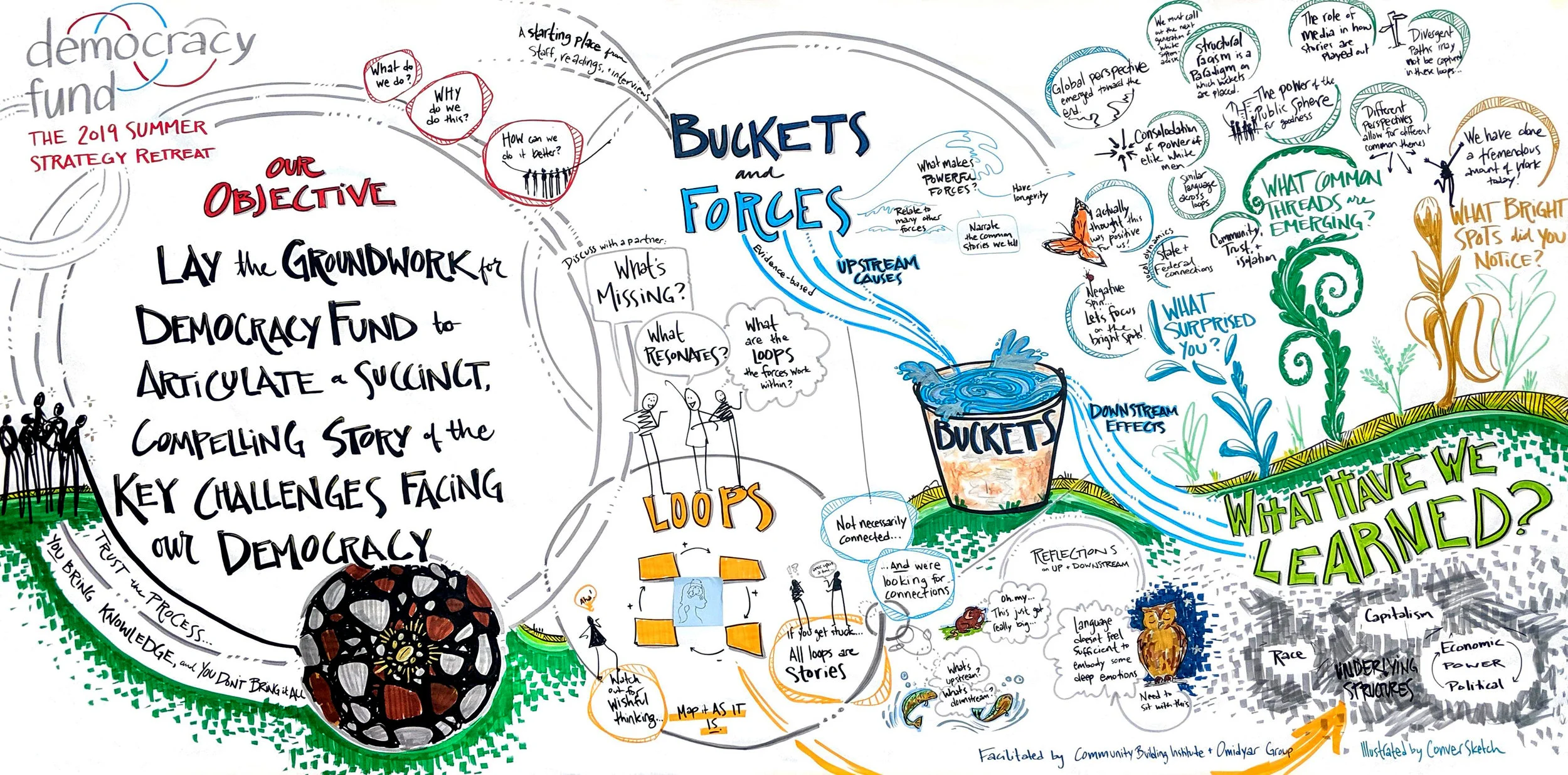 Washington, DC: With the Democracy Fund to begin creating a systems map of our country’s democracy. It was complex, challenging, thought-provoking, and the hearts and minds of the people in the room are extraordinary! And another example of a summary of content from the entire day.