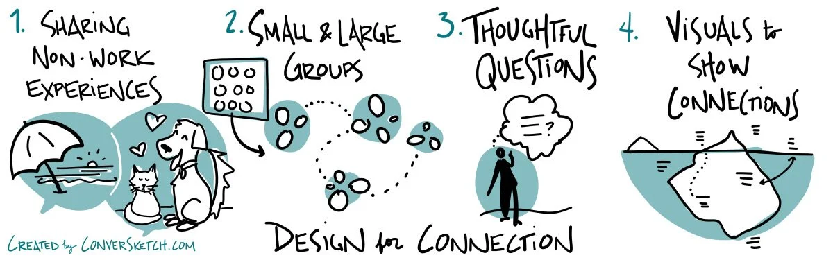 In-Person, Remote, Hybrid…What to Center No Matter the Method for Meeting