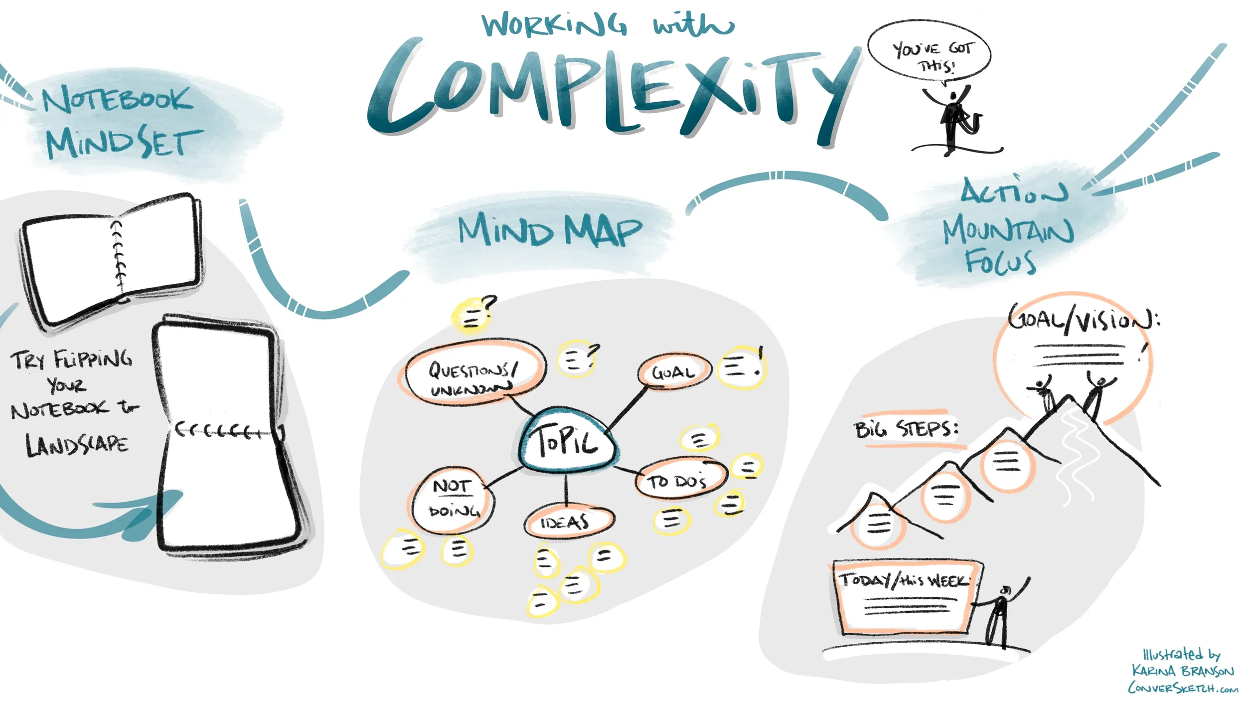 Calling All Complexity Navigators: 3 Visual Strategies to Get Clear on What Matters Most (Then Get it Done!)