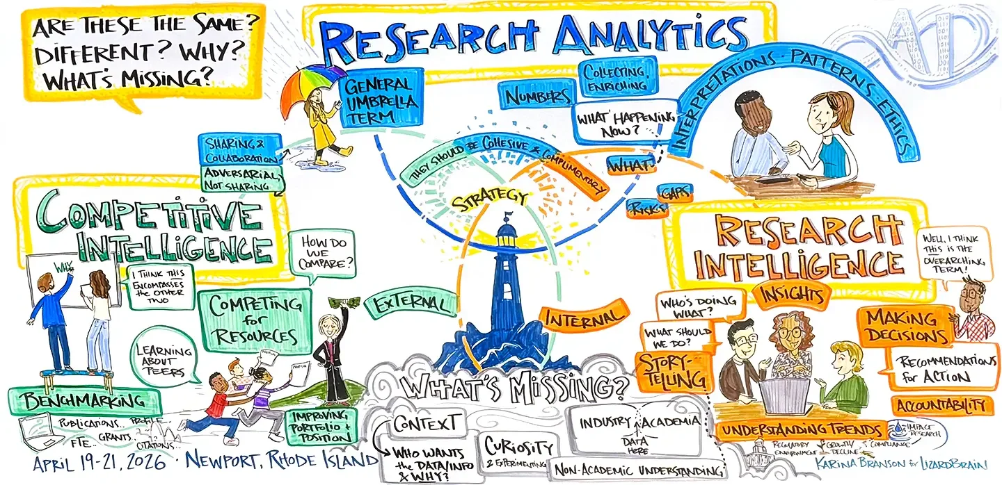 Graphic recording of knowledge wall synthesizing participants responses to the question are research analytics, research intelligence, and competitive intelligence the same, different, and why