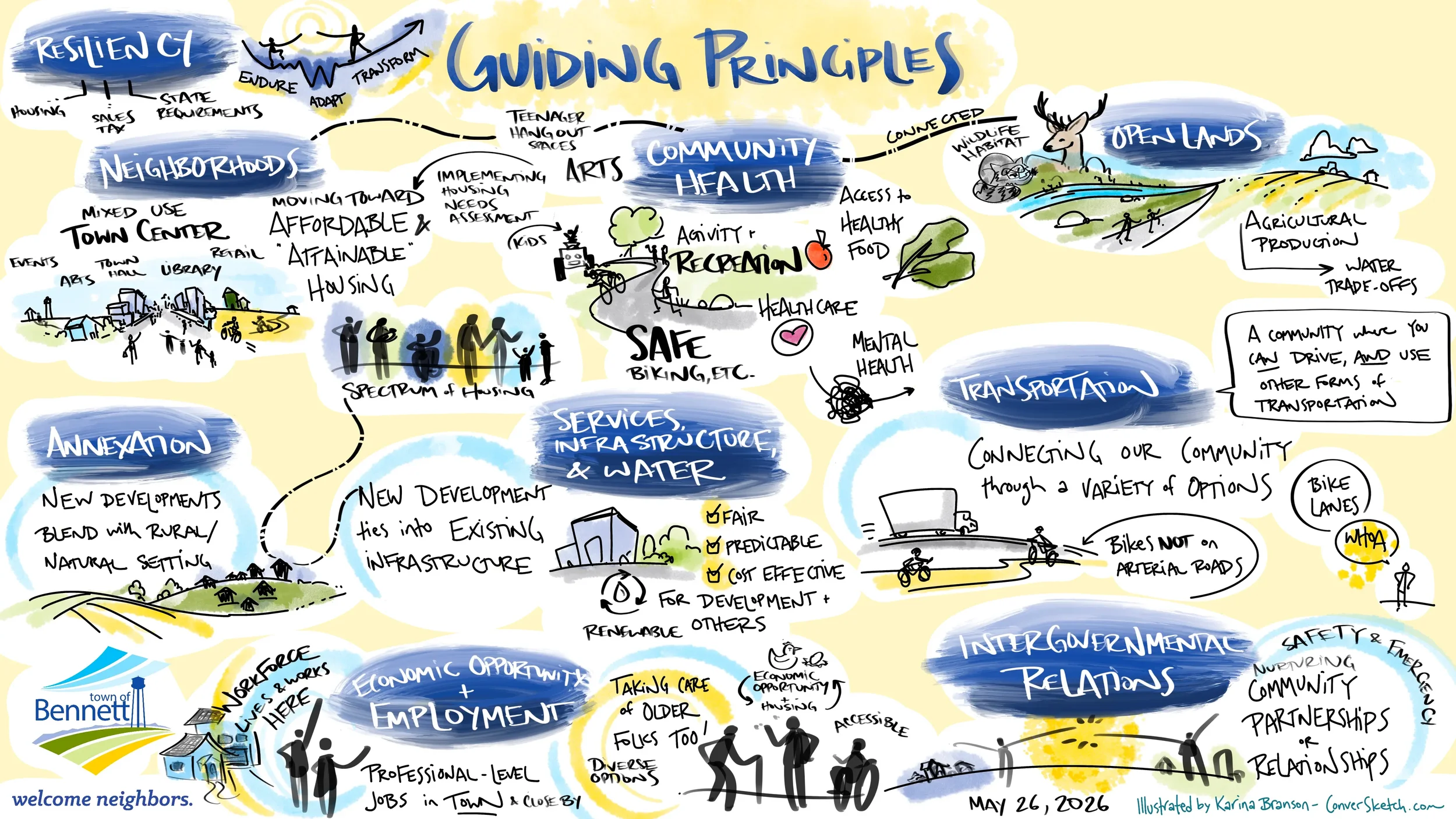 Digital graphic recording, pale yellow background, purple and blue colors outlining the town's guiding principles with accompanying small illustrations