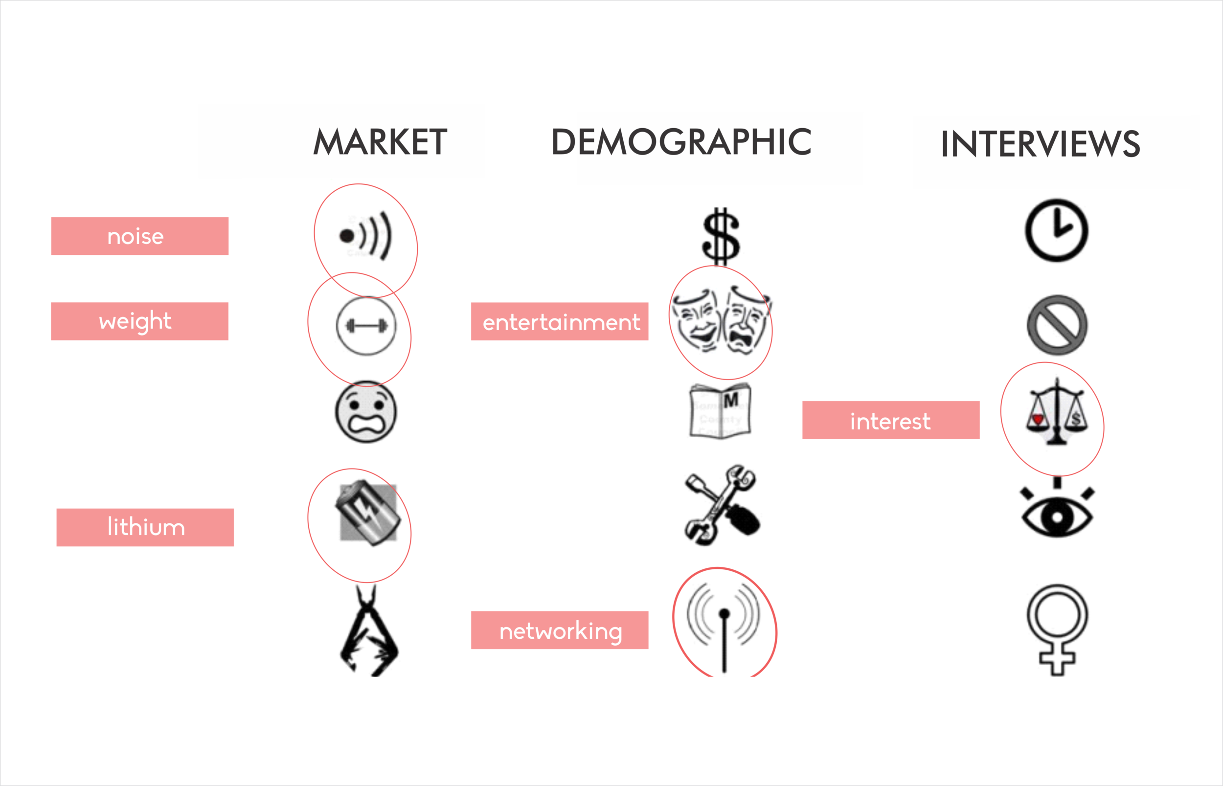 Accumulated findings from market, demographic and user interviews showed that they firstly had the exposure, would only pick it up if it interested and entertained them, allowed for networking needs, and the tools were lighter, less noisy and easy to use.