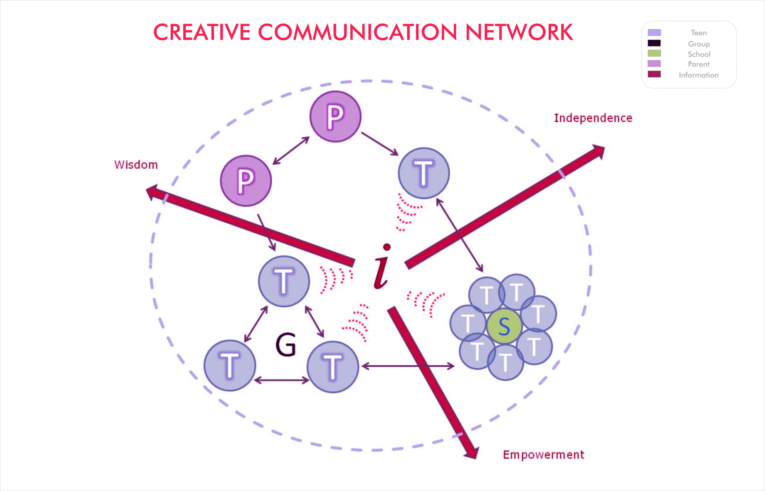 Creation of the 'Creative Current': knowledge is generated, shared, supported Challenge the dominant paradigm by enabling girls to push boundaries. Our goal is to use product and its service to empower future generations of women. These serve as a tool to relay knowledge into wisdom and consequently promote independence.