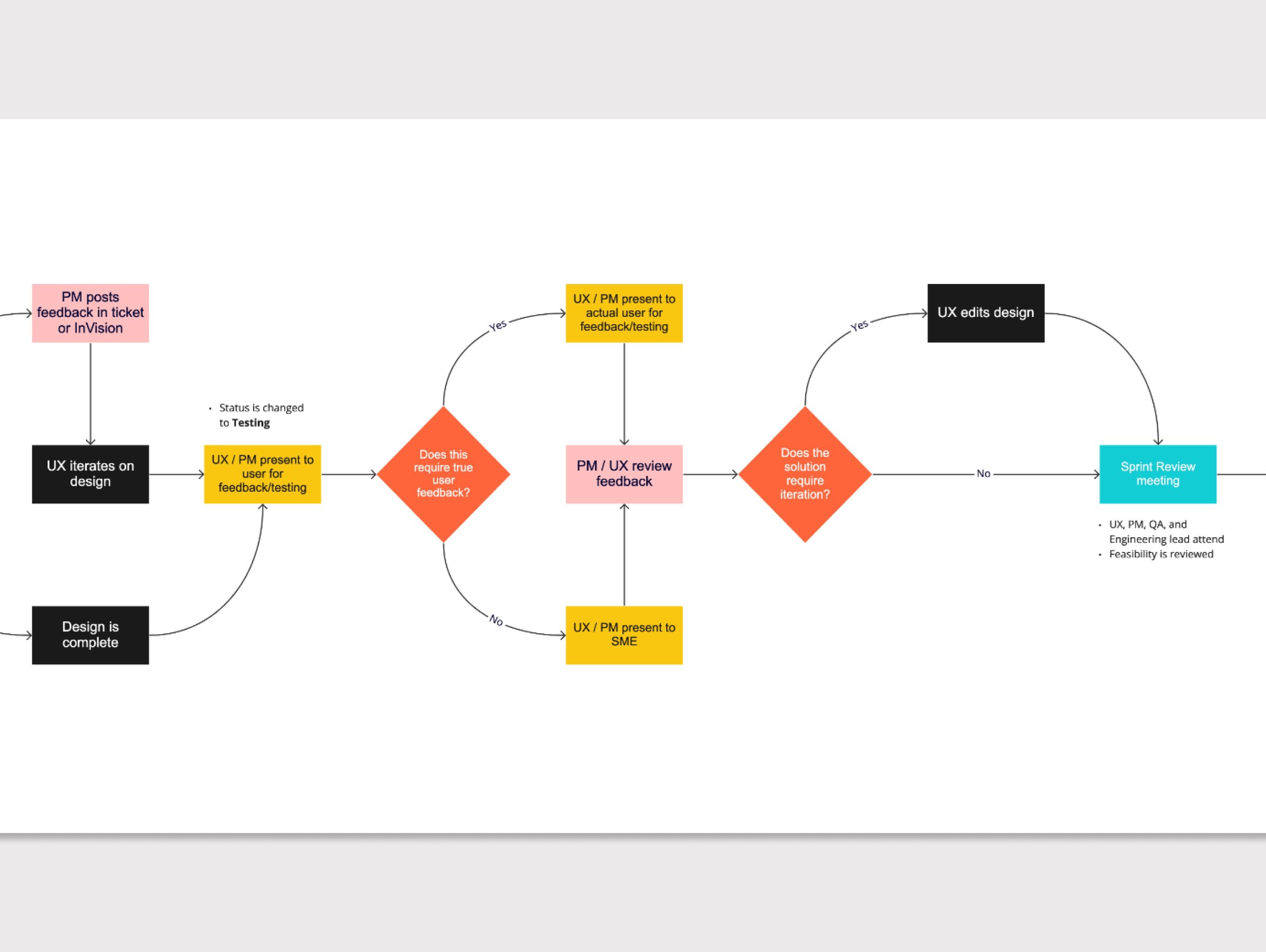 While just a simple process map for streamlining UX's role at Litfy, this is when I realized I cared about improving my teammates' workflows, in addition to our users.