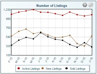 number of listings January 2016 gilbert arizona real estate.jpg