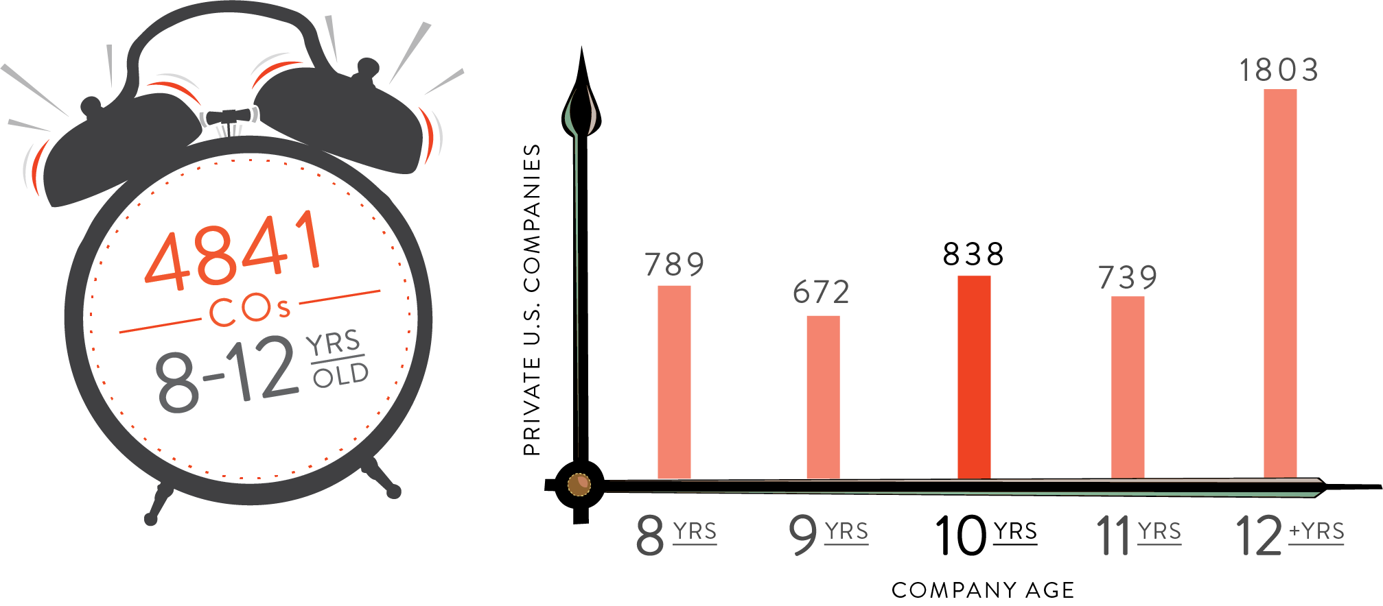 Source: Crunchbase; Founders Cirlce Research