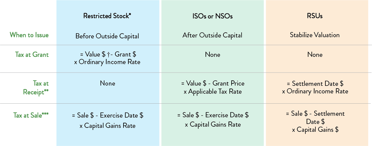 * Assumes recipient filed an 83(b) election upon grant (described below) ** Value$ is based on a private company’s 409A audited valuation *** Assumes recipient exercised and/or held shares for at least one year † "Value" means fair market value per 409A audit