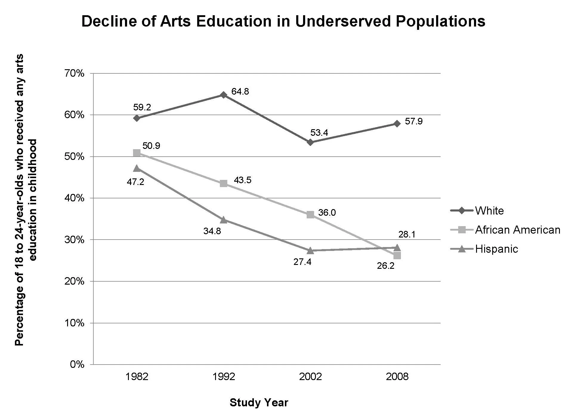 Source: NEA Office of Research & Analysis, NORC at the University of Chicago (Rabkin & Hedberg, 2011).