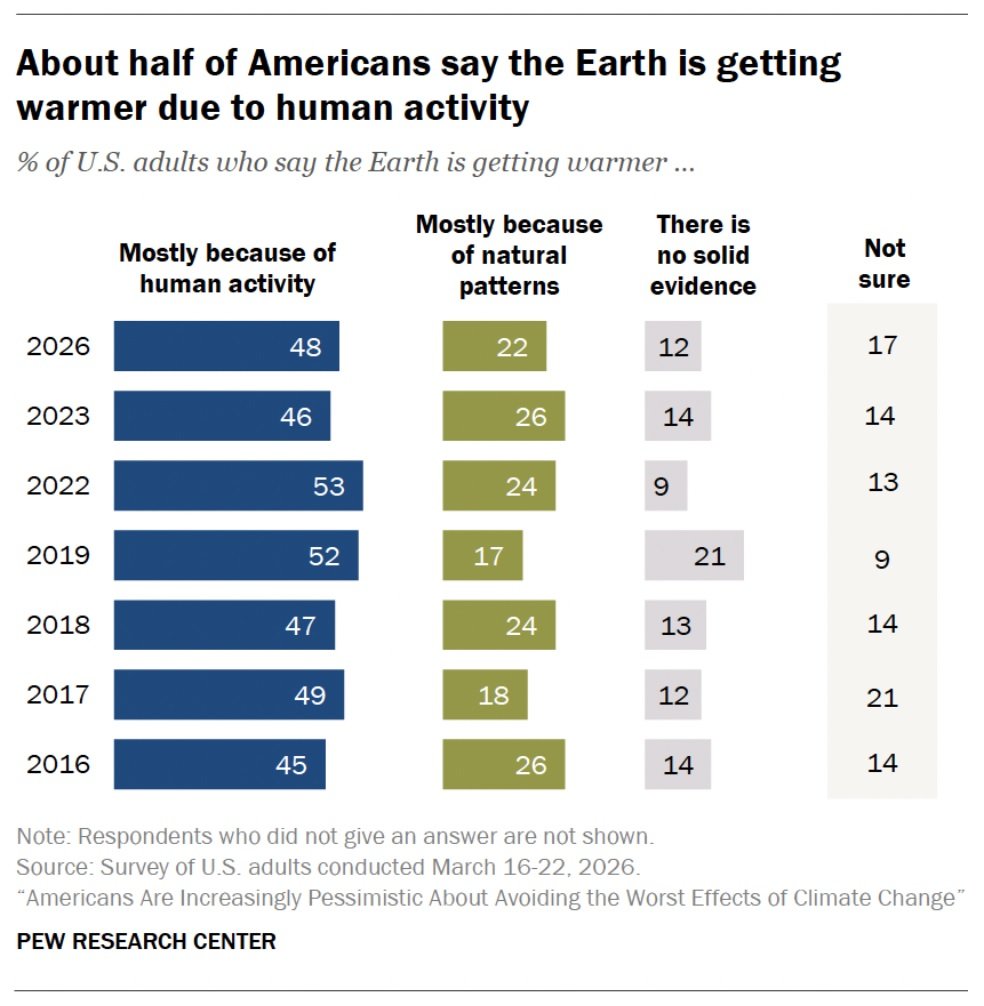 Graphic from the Pew survey on climate change belief. Shows percentages of Americans who believe the Earth is warmer due to human activtiy.