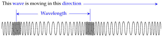 This Slinky also shows how compressional waves travel. Imagine pushing and pulling one end back and forth. The rings compress for a moment, then return to their starting positions, but the vibration spreads down the length of the Slinky.