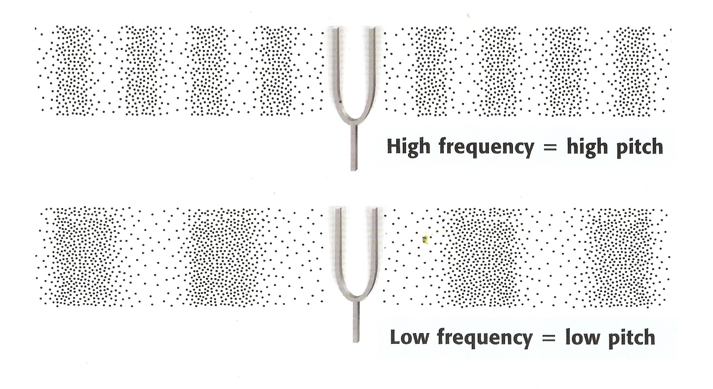 Frequency is the number of waves that pass by per second. Pitch is how high or low the sound is. The faster something is vibrating, the higher the frequency of the sound waves will be, and the higher the pitch will be when you hear it.