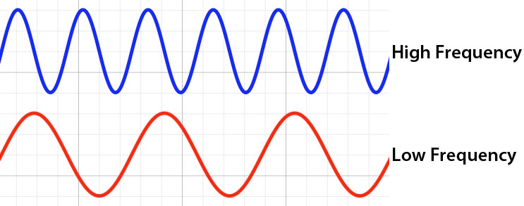 The frequency of a wave can be represented on a graph like this.