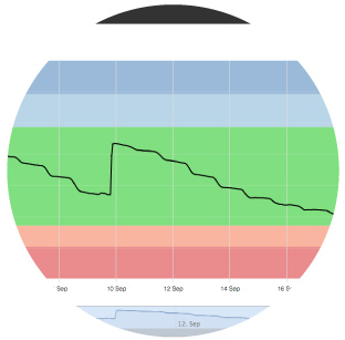 Our Crop Manager application ensures you know what is happening at every stage in your crop's growth. Monitor and respond to changing growing conditions. Measure and manage crop water demand to ensure you can deliver irrigation programs to the specifications you set.