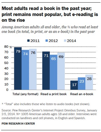 From "Why Authors and Readers Still Want Print," Digital Book World, 3/3/2015
