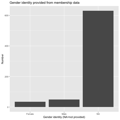 Distribution of gender identities. Categories are female, male, trans/intersex/other, and prefer not to say. NA=no data.
