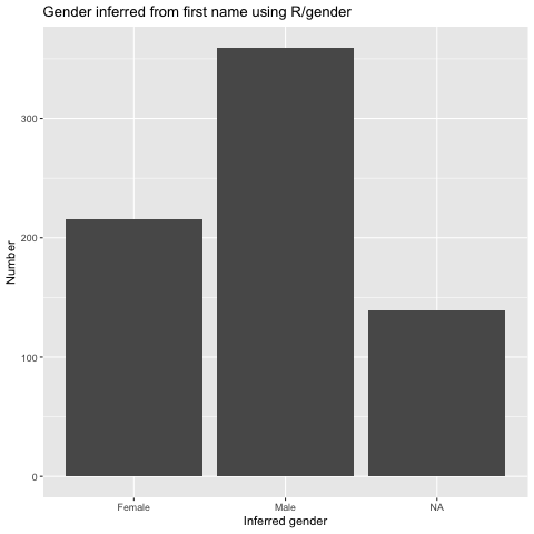 As we only started collecting information on gender in 2018, we have inferred gender from names to give a clearer picture of current gender distrubution of members.