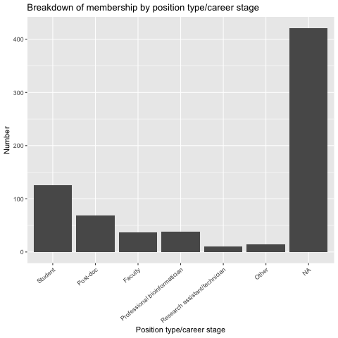 Number of members from each career stage/type. NA=No information provided.