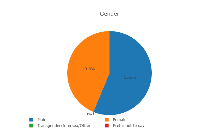 Gender SELECTED.png