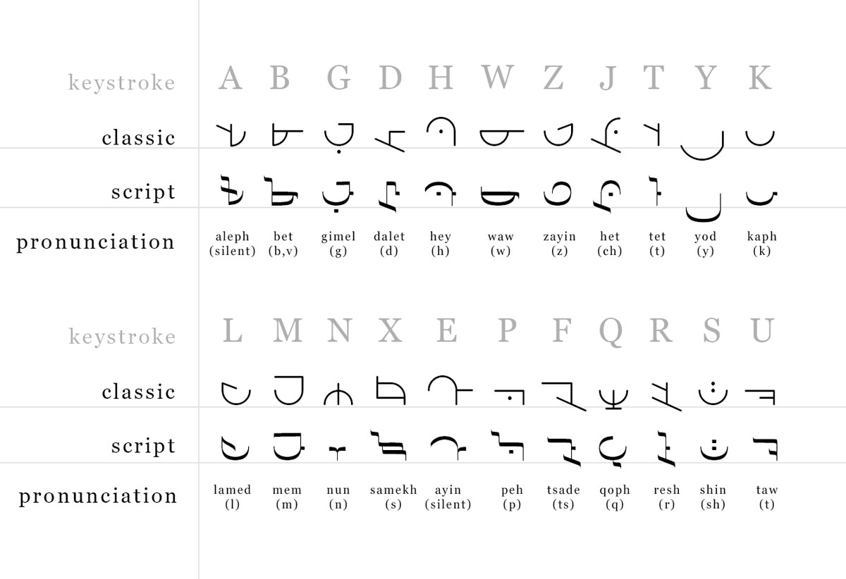 angelic alphabet translation