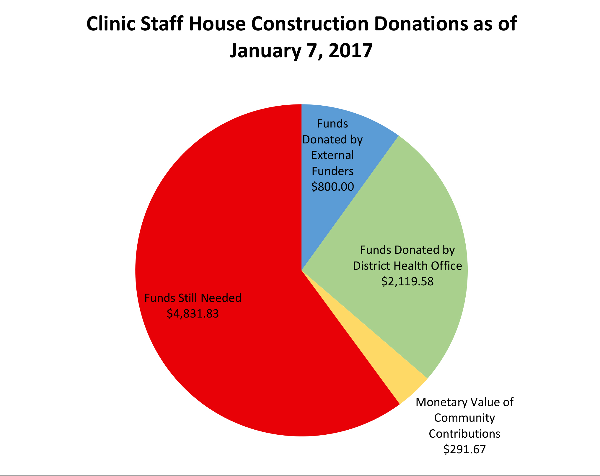 Donations Graph - Jan 7-1.jpg