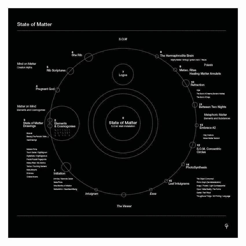 STATE OF MATTER ( Diagram )