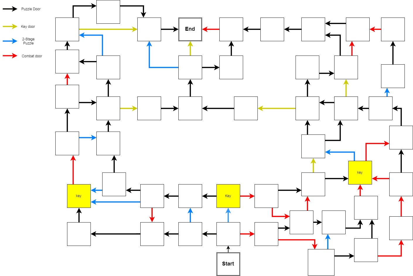 Starting with a layout of the room to room flow of the entire level, setting up the overall labyrinth. Red arrows are doors opened by combat, black are opened by solving a puzzle, blue are opened with a second more complex puzzle, and gold are opened with keys found in yellow rooms.