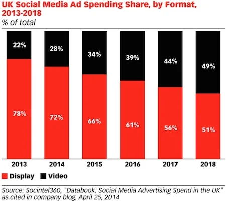 Digital marketing trends and importance of video content