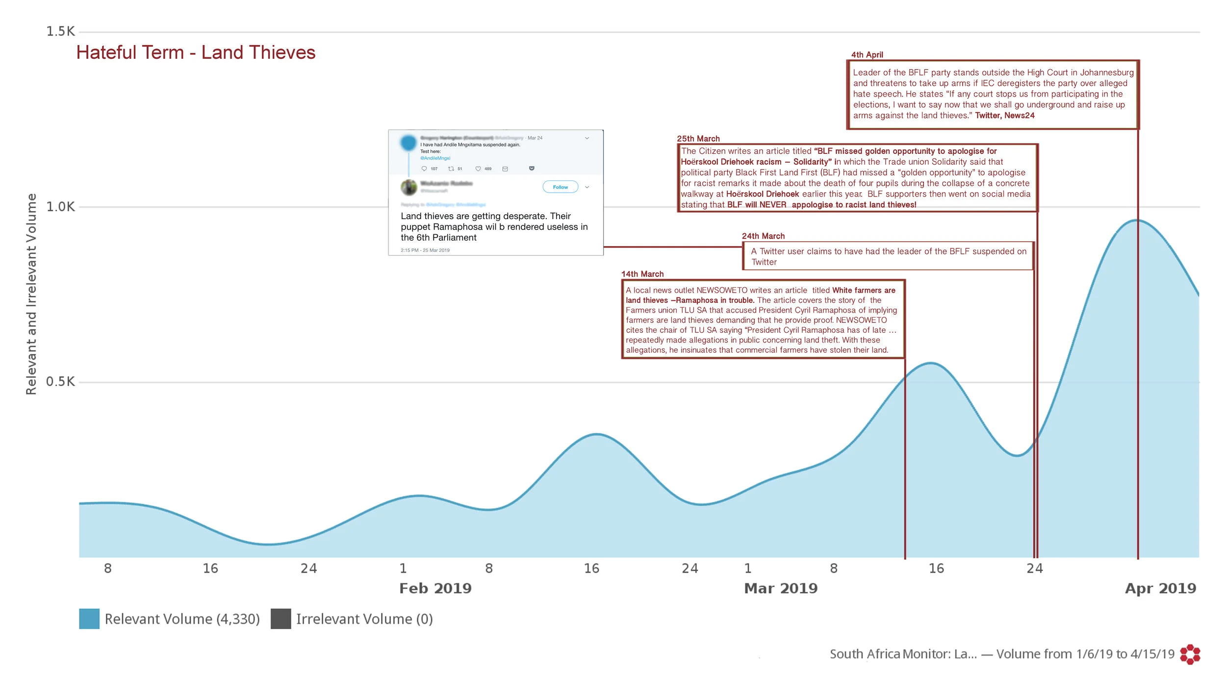 Land thieves LATEST Volume trend from 2019-01-06 to 2019-04-15.jpg
