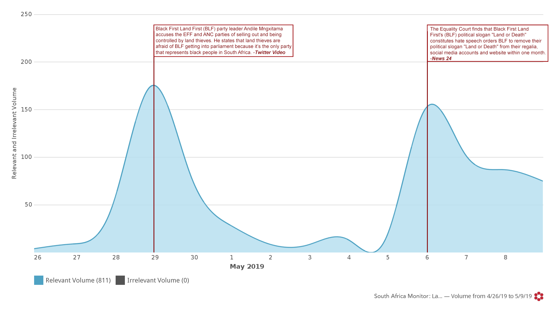 Land Thieves edt Volume trend from 2019-04-26 to 2019-05-09 copy.png