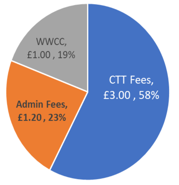 TT Fees Pie.png