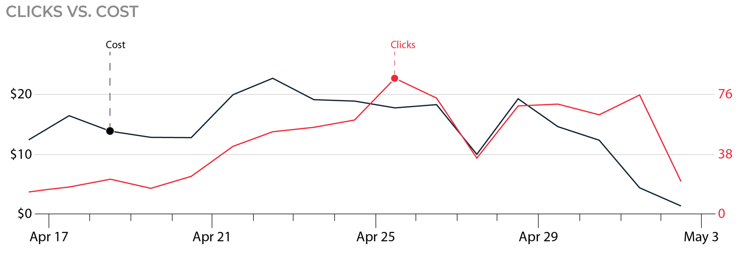 GOMC-Graphs---Clicks-vs-Cost-02.png