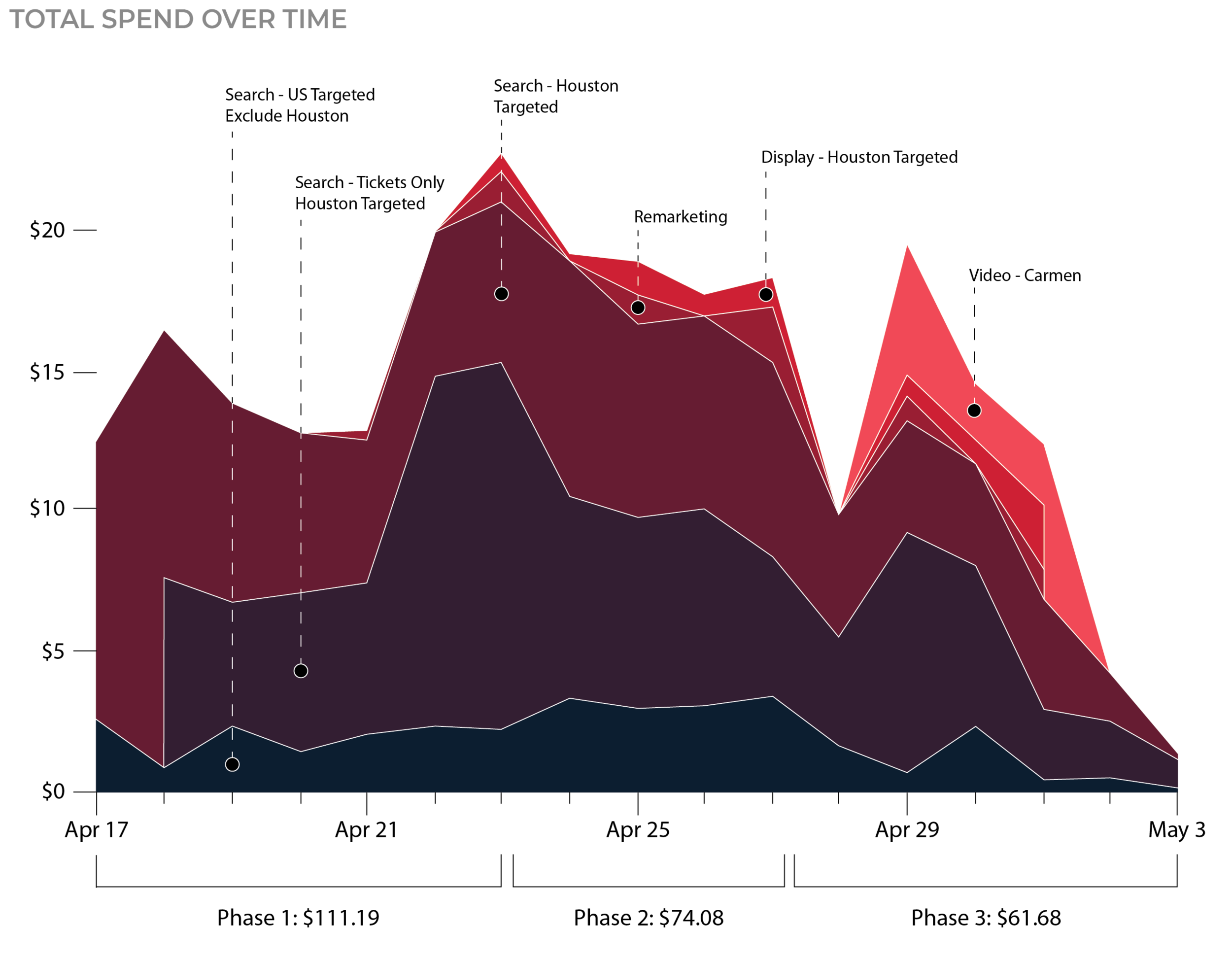 GOMC-Graphs---Campaign-Spend-Over-Time-01.png