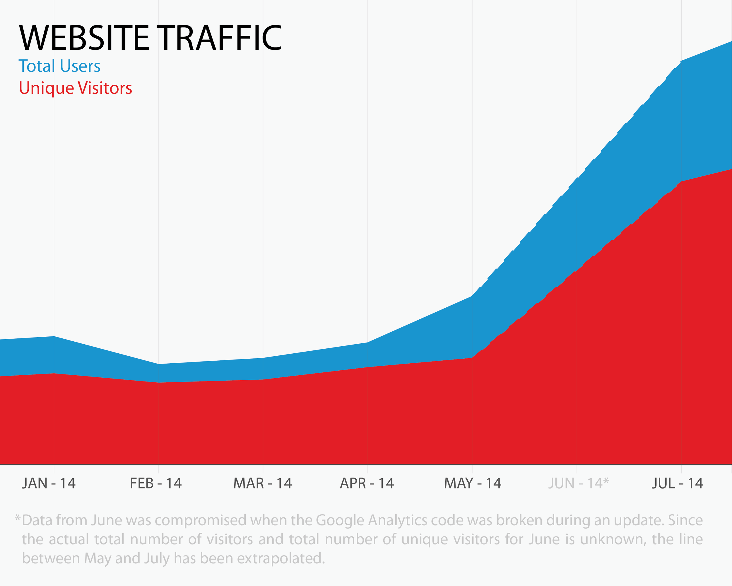 Southeast Media Web Traffic Graph-01.png
