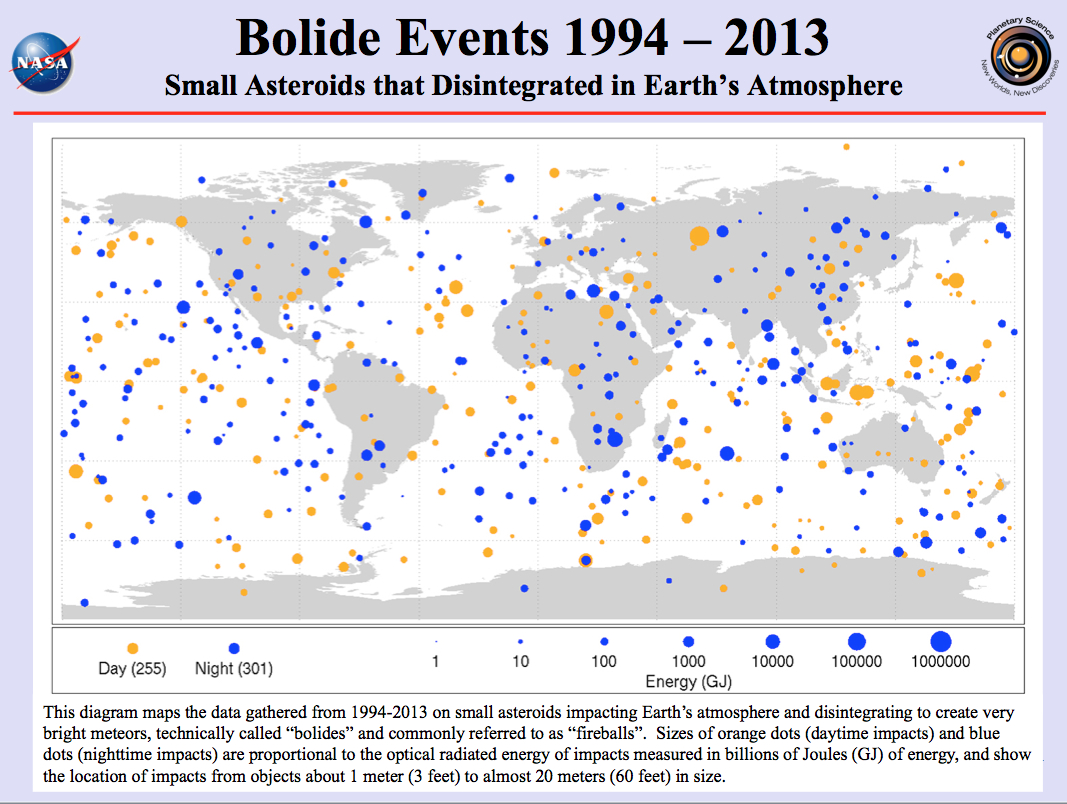 Earth is being machine gunned by asteroid impacts all the time. Bolide Event Map from NASA/JPL Nearth-Earth Object Program Office. 