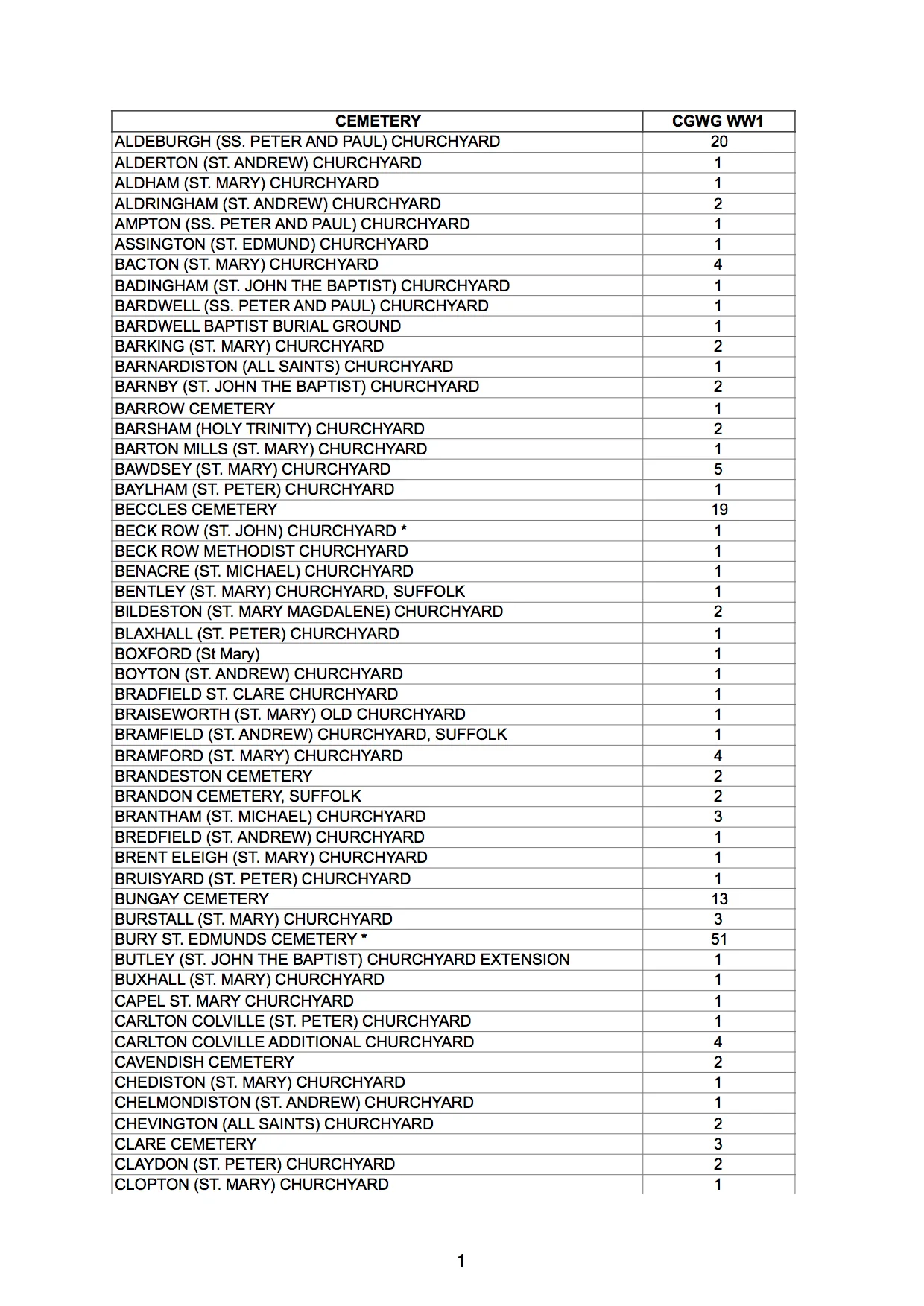 SUFFOLK REMEMBERS CEMETERY LIST-page 1.jpg