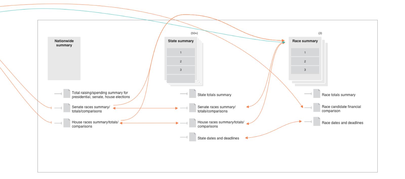 Sketching the information architecture for election summary data