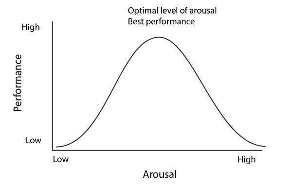 Figure 1 - Yerkes-Dodson Inverted U-Theory of optimal arousal levels for a given task