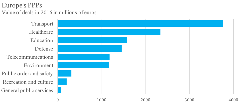 Sources: The European PPP Expertise Centre; Bloomberg