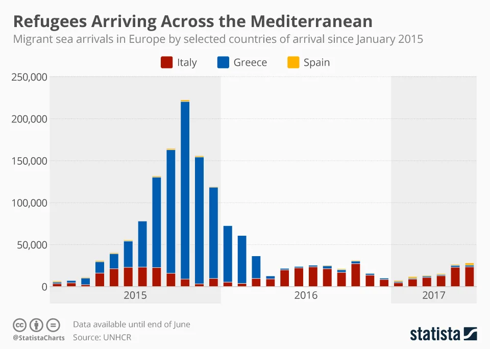Figure 4: Migrant Arrivals in the Mediterranean by Country. Source - Statista (July 2017)