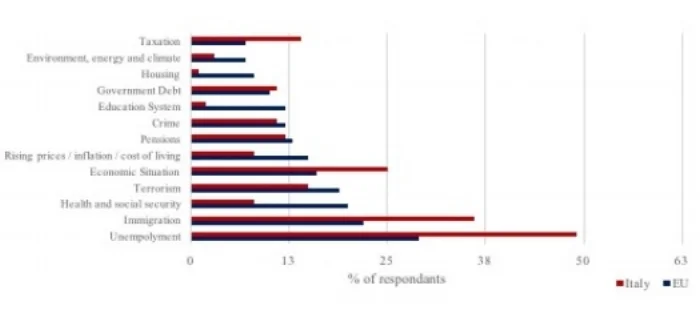 Figure 1: Most Important Issues Facing Italy. Source - European Commission (May 2017)