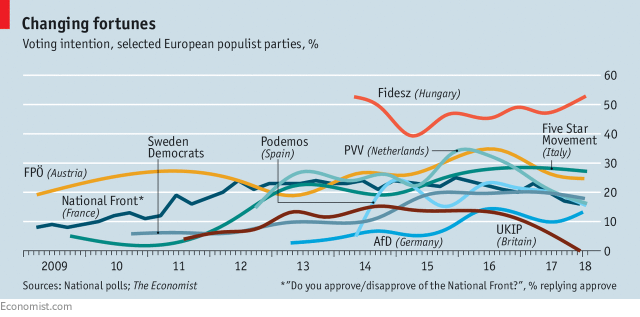 Figure 1: Populists' Share of the Vote in Various Countries Across Europe (The Economist)